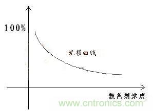 如何提高LED照明的顯色指數？
