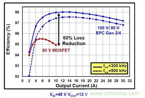 eGaN FET在更高壓的DC/DC轉換器可以提高效率。