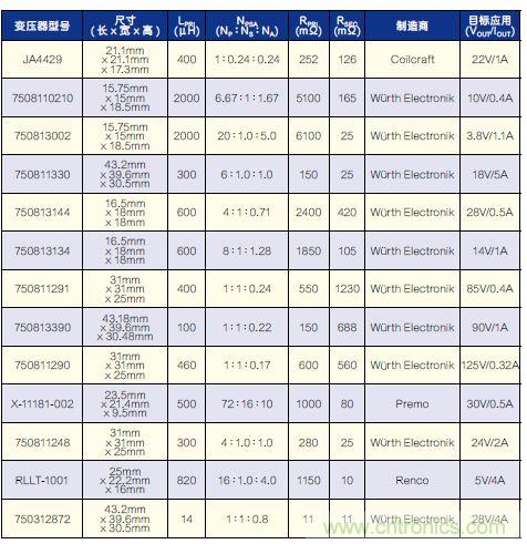 有了高壓反激式控制器，視頻安防系統(tǒng)&ldquo;有如神助&rdquo;！
