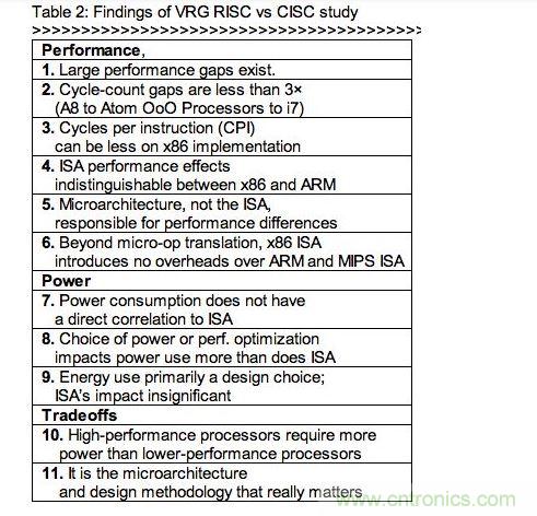 RISC、CISC指令集架構研究的發(fā)現(xiàn)