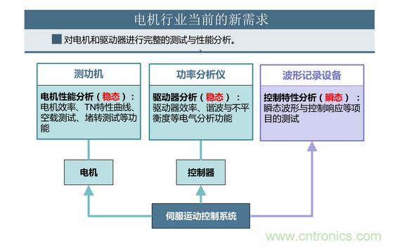 2、 如何考量電機(jī)對(duì)頻繁啟動(dòng)、制動(dòng)的適應(yīng)能力