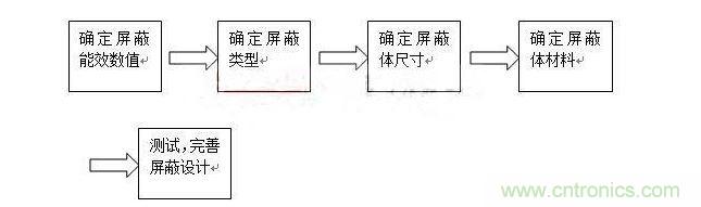 對于屏蔽來說，通常有以下步驟：