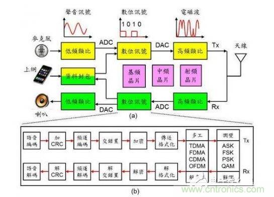 通訊系統(tǒng)架構(gòu)示意圖。