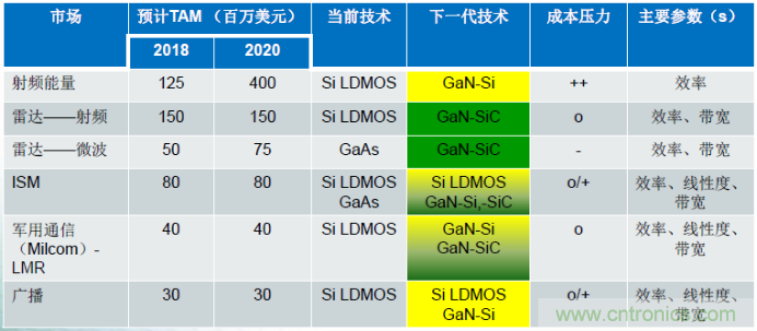 圖1，在諸多領域，硅基GaN器件可替代現(xiàn)有主流的LDMOS和GaAs器件