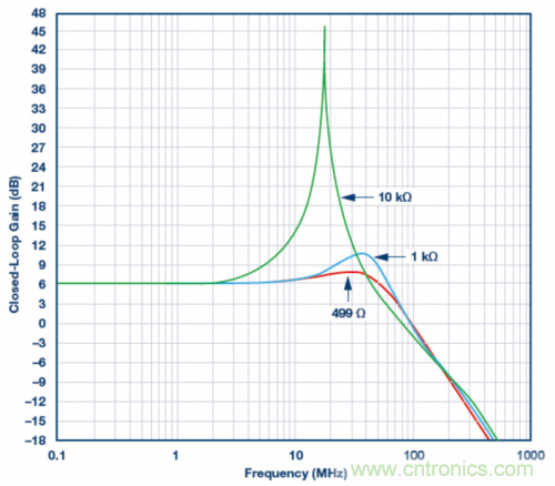 使用ADA4807 SPICE模型的模擬結果。VS = &plusmn;5 V，G = 2且RLOAD = 1 k?，RF值為499 ?、1 k?和10 k?。