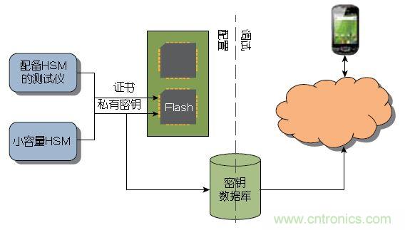 圖1 ：傳統上，器件或系統是在大容量測試儀或小容量HSM上進行配置的。密鑰記錄于一個數據庫中，網絡在調試期間與該數據庫進行協商。