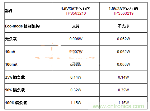 滿足能源之星的DC-DC設計，就真的節能？