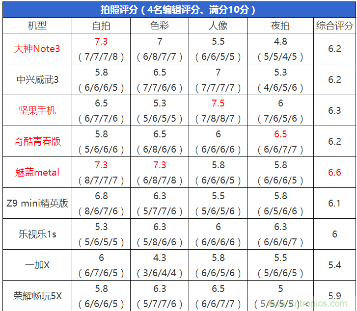 2015年9款千元智能手機橫評：誰才是紅海霸主？