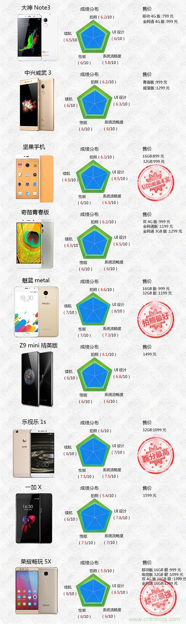 2015年9款千元智能手機橫評：誰才是紅海霸主？