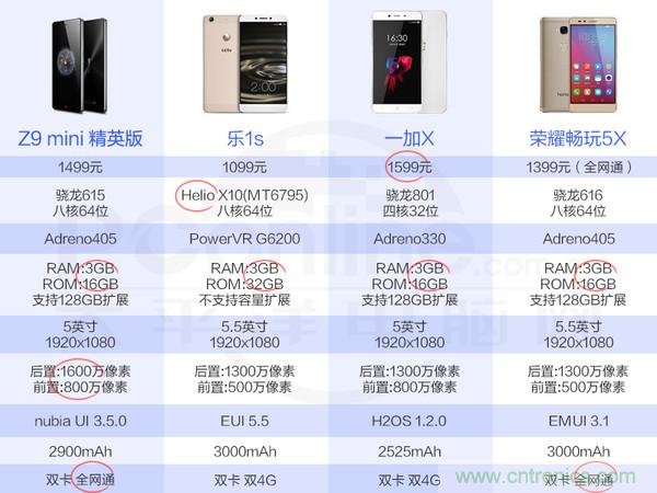 2015年9款千元智能手機橫評：誰才是紅海霸主？