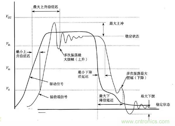 求助&mdash;&mdash;反射、串擾、抖動后，我的信號變成什么鬼？