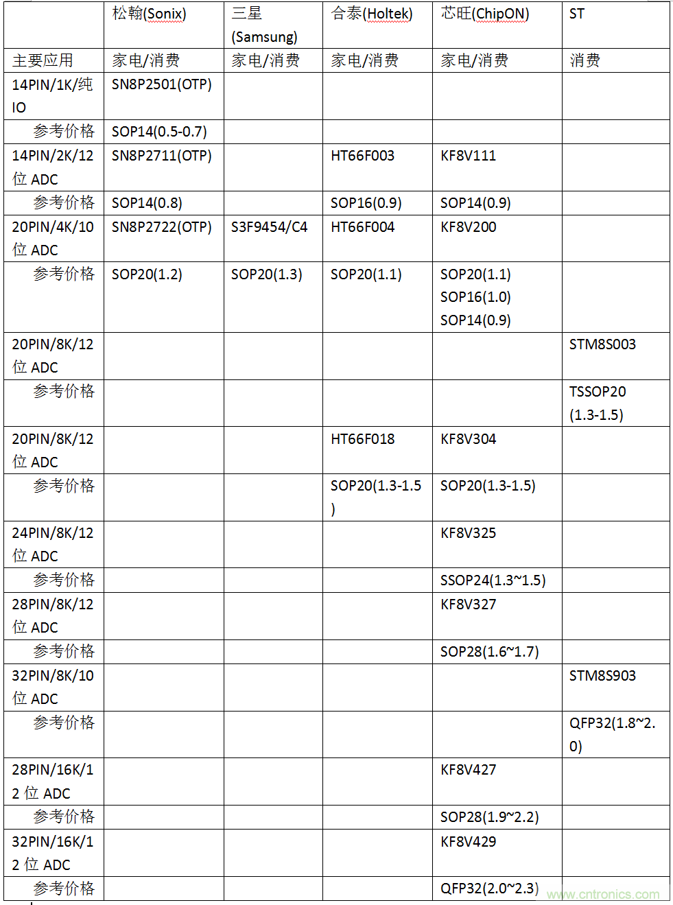 五大主流單片機橫測，看哪款才是你的菜？