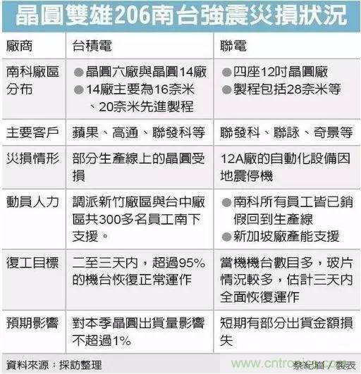 從臺(tái)灣&ldquo;206地震&rdquo;來(lái)看Fuse如何選型？