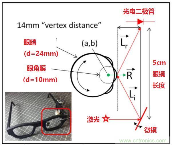 揭秘VR及移動設備如何實現(xiàn)眼動追蹤？