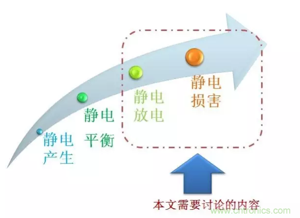 靜電防護直接動手，設計與整改相輔相成！