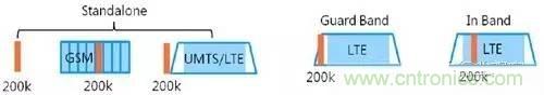 NB-LTE與NB-CIoT誰更能討得5G的歡心？