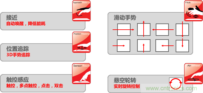 基于電場感應原理的3D手勢識別技術，你會玩嗎？