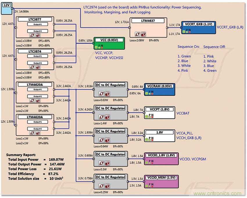 適用于 FPGA、GPU 和 ASIC 系統的電源管理
