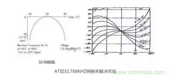 【導(dǎo)讀】目前在電子產(chǎn)品日新月異的今天，成本問題肯定是生產(chǎn)商考慮的重要因素，同樣對晶振的運用也會考慮到成本因素，那有啥好的辦法來幫忙解決令人頭疼的晶振匹配和溫度漂移呢？  目前在電子產(chǎn)品日新月異的今天，成本問題肯定是生產(chǎn)商考慮的重要因素，同樣對晶振的運用也會考慮到成本因素，因此工程師在設(shè)計電路時，因有源晶體振蕩器(俗稱鐘振)比普通無源諧振器價格高出5~10倍，從而更多地選擇使用無源的晶體運用到電路中;只有在一些高端產(chǎn)品如工控類、高速通信類產(chǎn)品才比較青睞使用有源晶振，因此就產(chǎn)生了以上常見的問題。  　　究其原因，無源晶振的使用效果不僅取決于晶振本身的指標(biāo)，還與振蕩電路的設(shè)計匹配關(guān)聯(lián)性極大，也常常出現(xiàn)匹配不理想的狀況。有源晶振是直接將晶體與鐘振IC"捆 綁"封裝調(diào)試后，提供給用戶，避免了客戶端因晶體負(fù)載匹配不當(dāng)，造成電路頻率漂移的麻煩，下面來淺談有源晶振(鐘振)是如何做到避免以上不良的。  　　石英晶體俗稱水晶，成分為二氧化硅，具有"壓電效應(yīng)"和極高的品質(zhì)因數(shù)，被應(yīng)用于各種振蕩電路，其頻率穩(wěn)定度一般可以達(dá)到10-6~10-8數(shù)量級，甚至更高。然而其頻率精度受到石英晶體自身所固有的兩個特性影響：頻率牽引量(TS)和溫漂。頻率牽引量是描述石英晶體頻率精度隨著負(fù)載電容變化而變化的物理量，單位為PPM/PF.溫漂是描述晶體頻率精度隨著溫度的變化而變化的物理量，為石英晶體所固有的特性，其頻率溫度曲線與石英晶片的切型和切角有關(guān)。從用戶使用角度講，用戶沒法改變晶片的切角切型，卻很容易改變振蕩回流的負(fù)載，也正因此原因，客戶在使用晶體諧振器時，容易出現(xiàn)因負(fù)載不匹配造成的頻率漂移現(xiàn)象。  　　鐘振之所具有高精度和高穩(wěn)定度，原因在于鐘振內(nèi)部使用了專業(yè)振蕩IC,已經(jīng)在未對鐘振封裝前，通過對水晶片上的電極噴銀或者刻蝕等方式改變晶片厚度對晶體頻率進(jìn)行微調(diào)，從而使振蕩電路輸出想要的目標(biāo)頻率，避免了因負(fù)載不匹配造成的頻率漂移，提高了振蕩電路的精度。  　　上文提到石英晶體還有一個重要的特性--溫漂。所有的石英晶體材料做成的頻率器件，均有一定的溫漂。溫漂成為影響石英晶體諧振器及石英晶體振蕩器頻率精度的重要因素。溫補鐘振(TCXO)，恒溫鐘振(OCXO)，都是針對晶體的頻率溫度特性做相應(yīng)的補償，頻率精度TCXO小于&plusmn;2.5ppm,OCXO小于&plusmn;10ppb(1ppb=10-3ppm)，甚至更高。溫度補償，成為彌補石英晶體溫漂的重要手段。然而，市面上針對KHZ級別的溫補鐘振少之又少，其原因，我可以從晶體的切型方面分析。  　　石英晶片的切型大致可以分為AT切、BT切、CT切、DT切等，不同的切型，所對應(yīng)的頻率溫度曲線不一樣。下面兩幅圖的分別為音叉32.768KHZ晶體和AT切MHZ晶體的頻率溫度曲線。 1 　　音叉32.768KHZ晶體頻率溫度曲線為二次拋物線，隨著工作溫度偏離常溫25℃越遠(yuǎn)，溫漂也隨之變大，-10℃~60℃其溫漂達(dá)到將近50ppm,如按工業(yè)級-40℃~85℃計算，溫漂高達(dá)151ppm,難以適應(yīng)工業(yè)級工作溫度范圍的電子產(chǎn)品，對其進(jìn)行溫度補償也較為困難，因此，市面上針對32.768KHZ的TCXO很少，且價格極為昂貴。對于一般的消費類電子行業(yè)，如需工業(yè)級-40℃~85℃，且溫度頻差控制在&plusmn;30ppm以內(nèi)，使用普通音叉型32.768KHZ晶體，是無法滿足要求的。然而，如果能將晶片切型改為AT切的切型，那么工業(yè)級溫度頻差控制在&plusmn;30ppm以內(nèi)將不成問題。下面來了解一下AT切 32.768KHZ鐘振是如何實現(xiàn)的。  　　AT切晶體頻率溫度曲線為三次曲線，呈躺著的"S"型曲線，隨著溫度的變化，溫漂呈"S"型軌跡變化，大致在-10℃和+60℃時，有兩個"拐點",即溫漂又會反方向拐回來。因此，只要控制好晶片的切角在一定的公差范圍內(nèi)，那么保證兩個拐點溫漂在-40℃~85℃時不超過&plusmn;30ppm并不是一件難事。然而，AT切晶體只針對MHZ頻率的晶體，如何轉(zhuǎn)換成32.768KHZ頻率?鐘振32.768KHZ通過分頻方式，便可以實現(xiàn)。如采用AT切16.777216MHZ晶體，通過512分頻，那么就可以得到想要的32.768KHZ頻率。鐘振實現(xiàn)對頻率的分頻并不困難，都集成在振蕩IC內(nèi)部。因此，使用AT切MHZ 分頻實現(xiàn)的32.768KHZ鐘振，在頻率溫度特性上，有很大的改良，在沒有進(jìn)行溫度補償?shù)臅r候，-40℃~85℃條件下，溫度頻差保持在&plusmn;30ppm甚至&plusmn;20ppm都是可以實現(xiàn)的。  　　以上提到鐘振的高精度和高穩(wěn)定性，關(guān)鍵在于鐘振減少繁瑣的晶體負(fù)載匹配過程，且使用了專業(yè)的振蕩IC,提高了產(chǎn)品的穩(wěn)定性。32.768KHZ 鐘振，采用AT切MHZ晶片通過分頻方式，大大改良了產(chǎn)品的溫度頻差特性。然而，不得不指出，采用MHZ分頻做出的32.768KHZ在功耗上面會略比使用KHZ最為振蕩源的功耗會略大，一般工作輸入電流<0.5mA (3V)，靜態(tài)消耗電流<10uA,功耗從實際測試上看，還是比較小的。因此，對32.768KHZ頻率有特定的溫度頻差要求的產(chǎn)品，不妨可以考慮一下鐘振32.768KHZ。