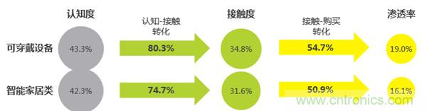 2016年智能家居市場現狀令人堪憂？