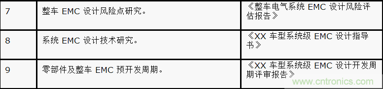 如何設計電動汽車的系統級EMC？