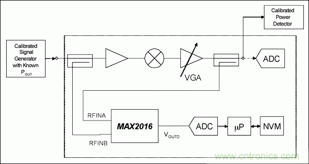 如何利用MAX2016測量RF增益？