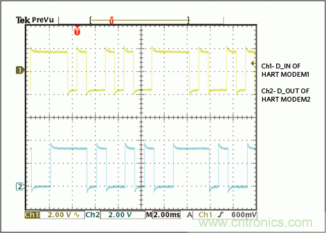 滿足工業(yè)需求的高性能、高精度、4&ndash;20mA電流環(huán)變送器