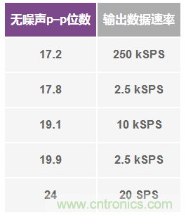 &Sigma;-&Delta;型ADC拓撲結構 基本原理：第二部分