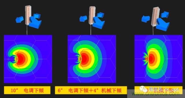 從增益到輻射參數(shù)，剖析5G時(shí)代基站天線將發(fā)生哪些變化