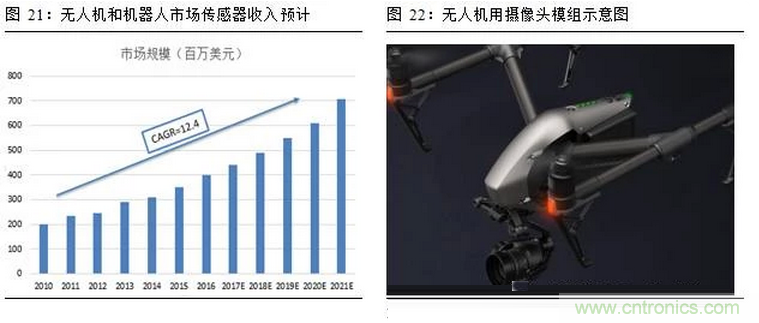 一文看懂智能圖像傳感器行業的前世今生