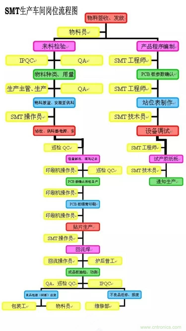 SMT無塵貼片車間生產環境要求與SMT制程管理規定實用手冊??！