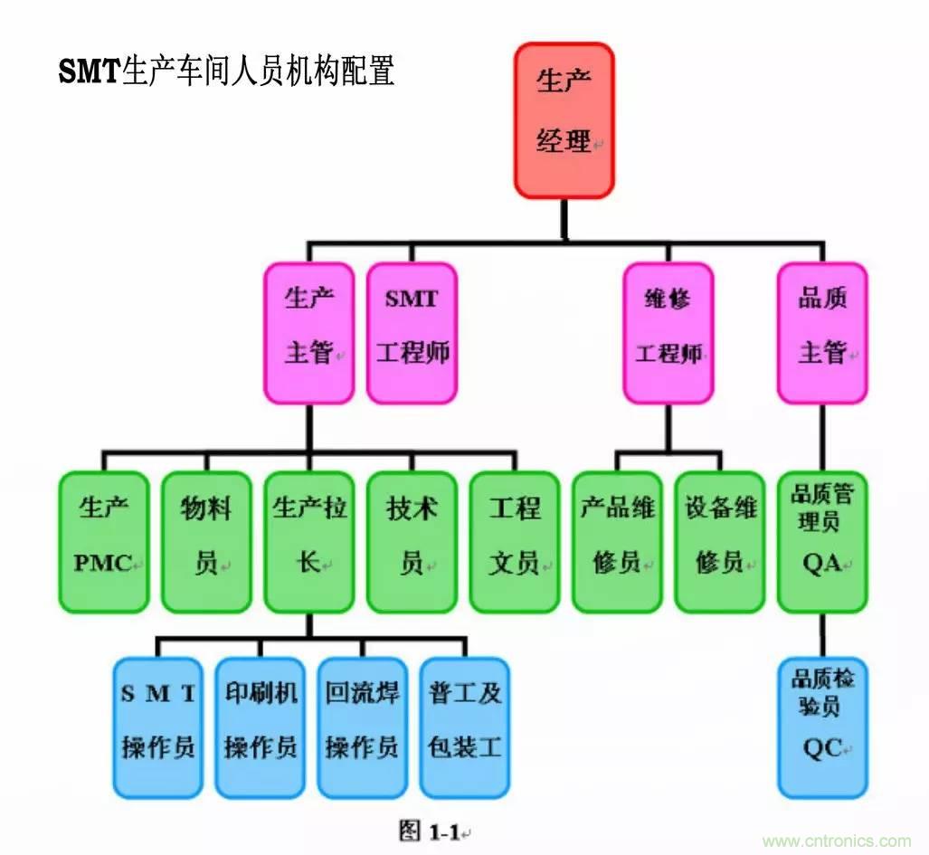 SMT無塵貼片車間生產環境要求與SMT制程管理規定實用手冊?。? width=