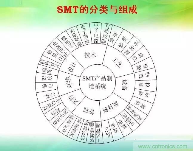 SMT無塵貼片車間生產環境要求與SMT制程管理規定實用手冊??！