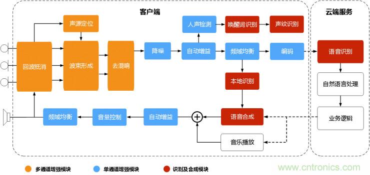 智能語音前端處理中有哪些關鍵問題需要解決?