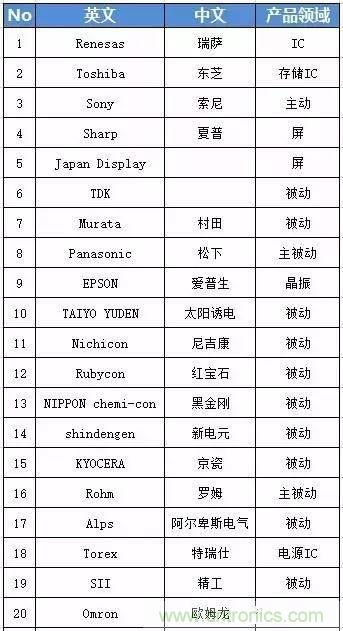 扒一扒日本電子元器件產業的那些事，數據驚人