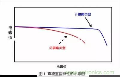 開關(guān)電源該如何選擇合適的電感？