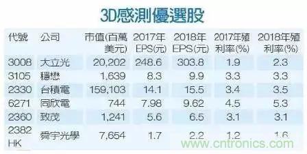 iPhone X搭載3D感測(cè)功能，供應(yīng)鏈?zhǔn)侨绾螠?zhǔn)備的？