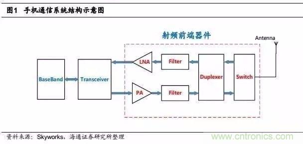 關于手機射頻芯片知識，你還不知道的事！