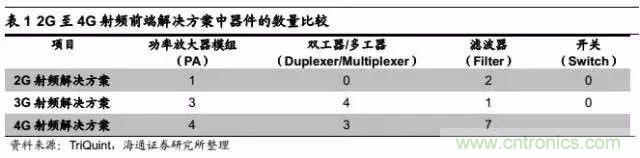 關于手機射頻芯片知識，你還不知道的事！