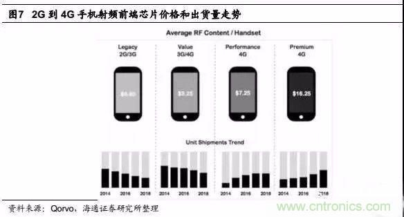 關于手機射頻芯片知識，你還不知道的事！