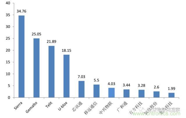 終于有人把無線通信模塊梳理清楚了！