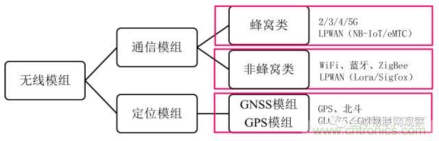 終于有人把無線通信模塊梳理清楚了！