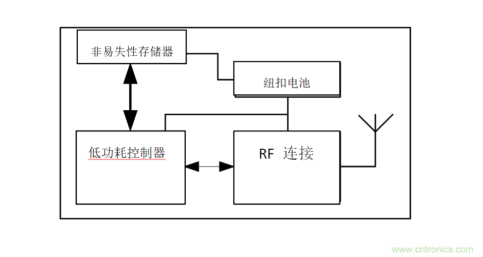 智能購(gòu)物應(yīng)用中的存儲(chǔ)器&mdash;&mdash;第二部分