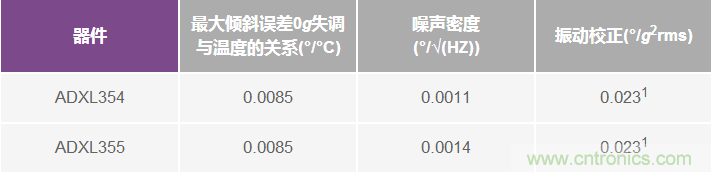 為應用選擇最合適的MEMS加速度計&mdash;&mdash;第一部分