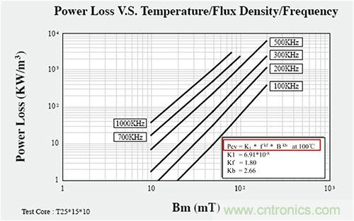 是什么限制了電源小型化？