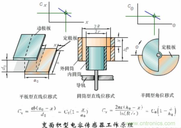 漲知識，電容也可以制造這么多傳感器！