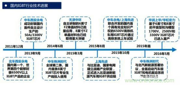 堪稱工業中的&ldquo;CPU&rdquo;：IGBT，中外差距有多大