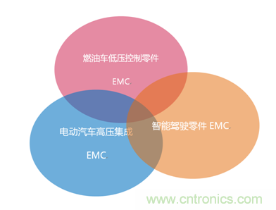 智能駕駛必須跨越的&ldquo;坎&ldquo;，EMC指標設計任重道遠