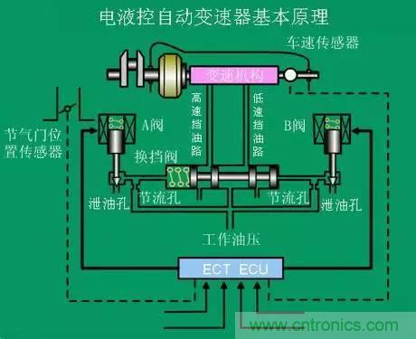 汽車(chē)上這些傳感器，你真的了解嗎？