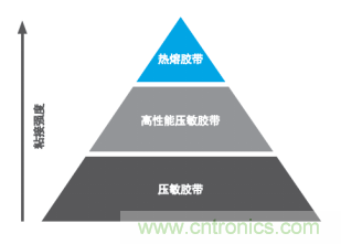 智能可穿戴的路在何方？ 德莎新品熱熔膠系列&mdash;抗溶劑、抗化學(xué)腐蝕